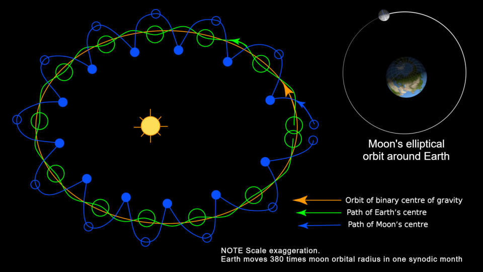 Moon orbit paths around Earth and Sun