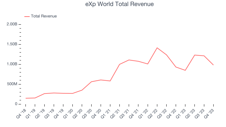 eXp World Total Revenue