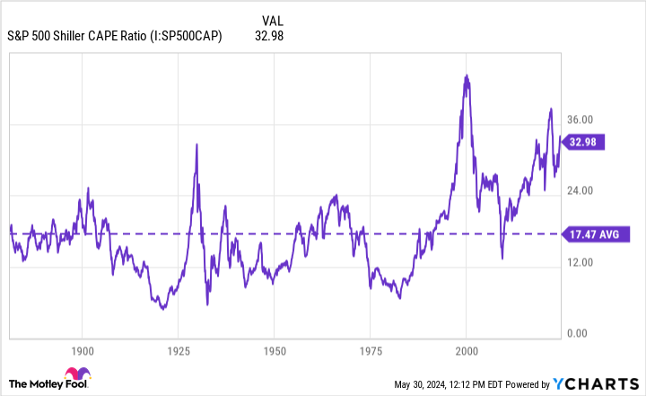 S&P 500 Shiller CAPE ratio chart