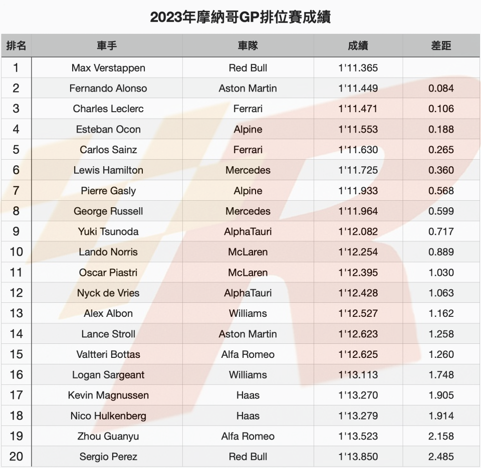 Verstappen險勝Alonso奪得摩納哥GP竿位