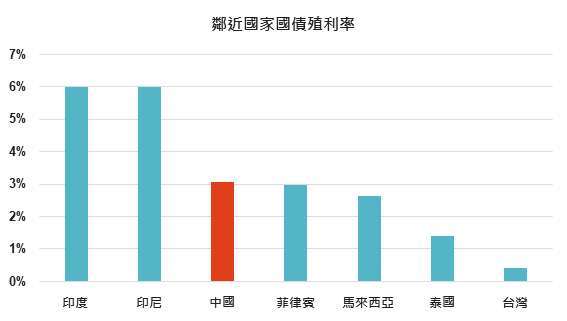 資料來源： Bloomberg，「鉅亨買基金」整理，指數為美銀美林各政府公債指數，績效以當地貨幣計算，2020/9/26。