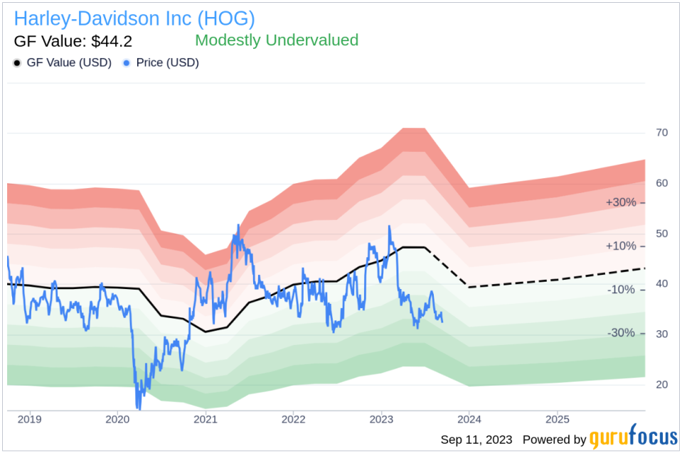 Harley-Davidson (HOG): A Hidden Gem in the Market?