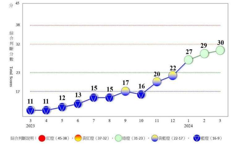 近 1 年景氣對策信號走勢圖 （來源：國發會）