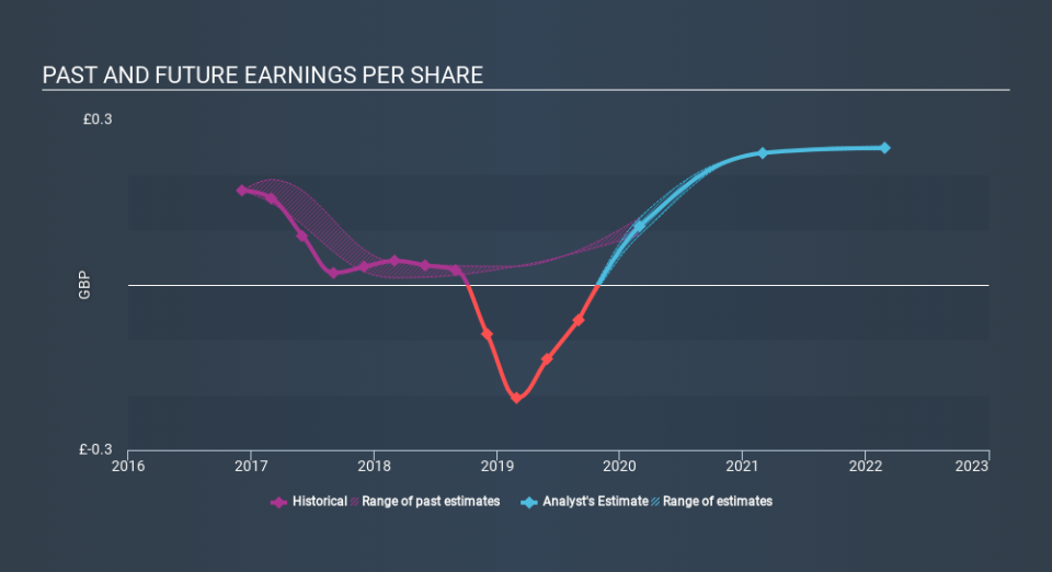 LSE:BWNG Past and Future Earnings, January 11th 2020