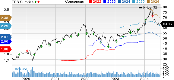 Fastenal Company Price, Consensus and EPS Surprise