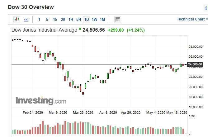 美股道瓊指數日k線圖(圖：Investing.com)