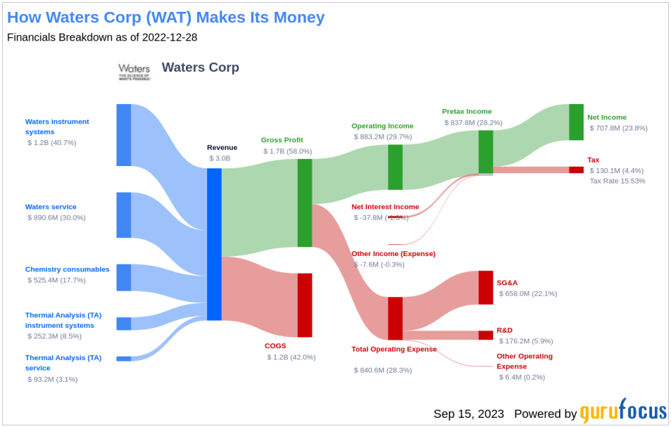 Unveiling the Investment Potential of Waters Corp (WAT): A Comprehensive Analysis of Financial Metrics and Market Position