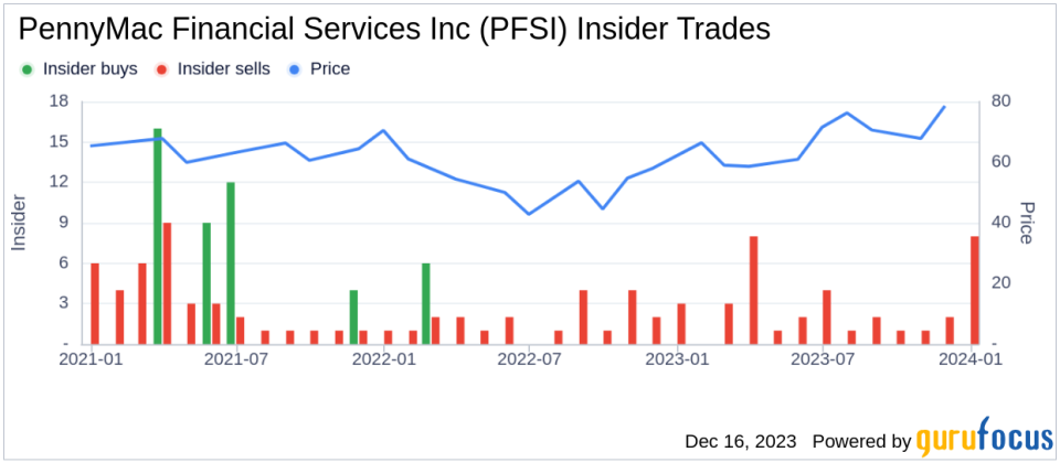 Insider Sell Alert: Chief Capital Markets Officer William Chang Sells Shares of PennyMac Financial Services Inc (PFSI)