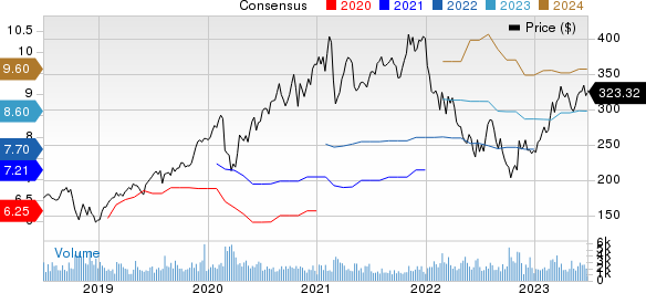 ANSYS, Inc. Price and Consensus