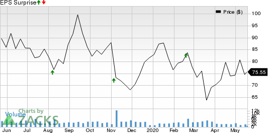 Autohome Inc. Price and EPS Surprise