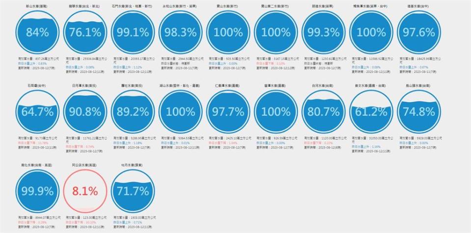 台灣水庫大進帳！德基蓄水率破97%逼近滿水位 大台中民生用水暫無虞