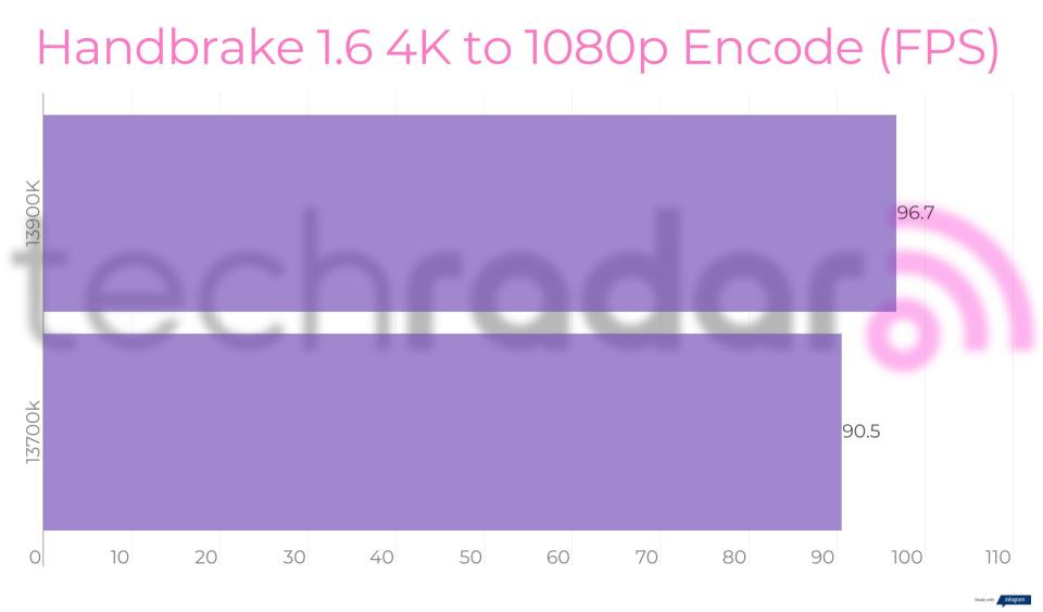 Benchmark results for the Intel 13900K vs 13700K