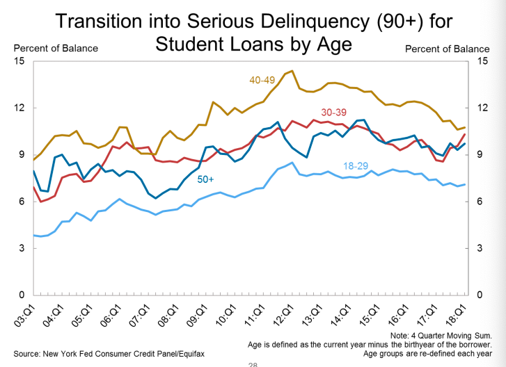 The gold line represents the 40-49 age group. This group is holding an increasing amount of seriously delinquent student loans. In other words, this group is finding it hard to repay student loans that they or their children have taken on, exceeding deadlines by more than 90 days. (Source: New York Fed)