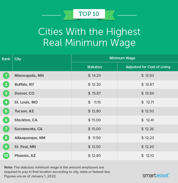 Image is a table by SmartAsset titled "Top 10 Cities With the Highest Real Minimum Wage."