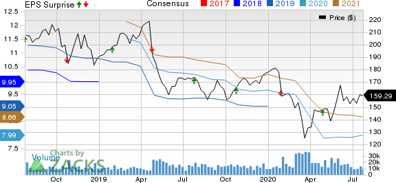 3M Company Price, Consensus and EPS Surprise