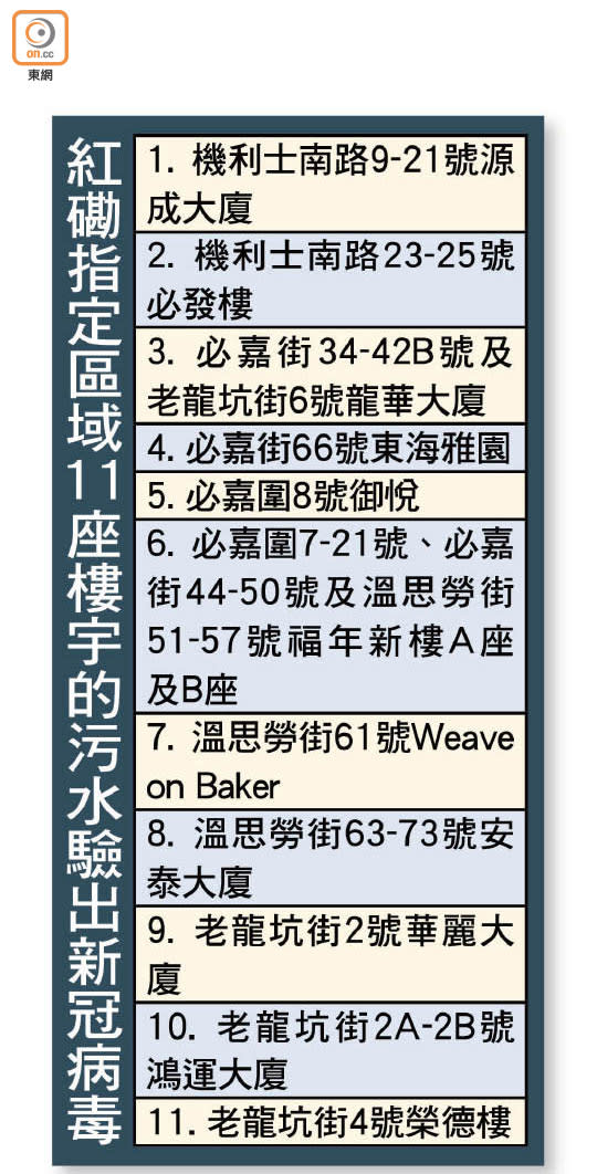 紅磡指定區域11座樓宇的污水驗出新冠病毒