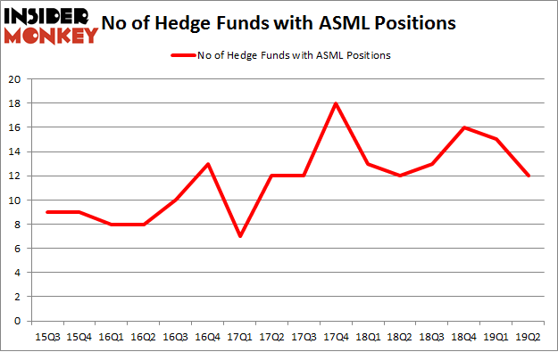 No of Hedge Funds with ASML Positions