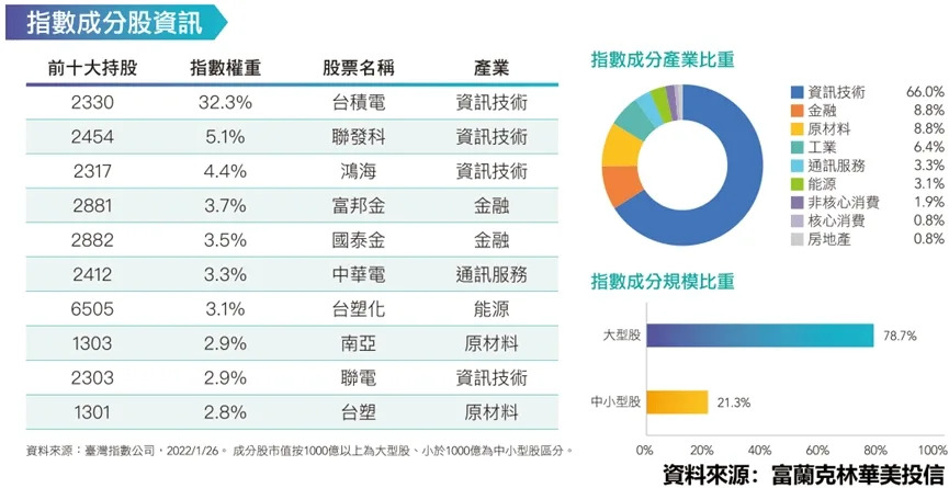 10&#x005143;&#x00767c;&#x00884c;&#x0050f9;&#x00ff0c;&#x005b63;&#x00914d;&#x00606f;&#x007684;FT&#x0081fa;&#x007063;Smart(00905) ETF&#x0080fd;&#x004e0d;&#x0080fd;&#x006210;&#x0070ba;&#x009664;&#x004e86;0050&#x005916;&#x007684;&#x0065b0;&#x009078;&#x0064c7;&#x00ff1f;