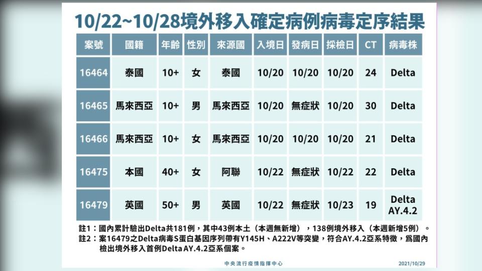 台灣今天出現首例AY.4.2個案。（圖／指揮中心提供）