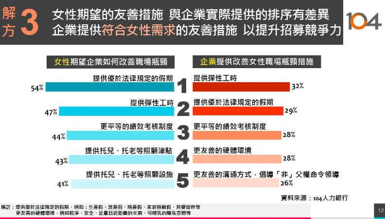 104人力銀行提供。