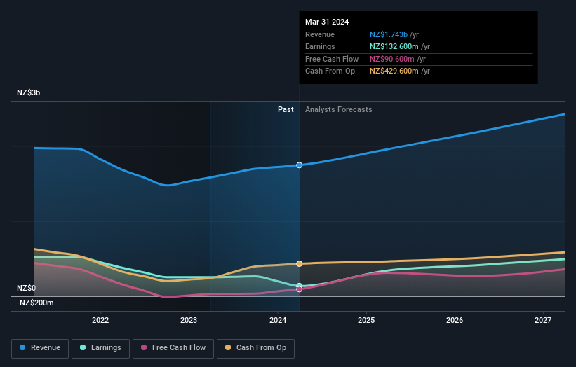 earnings-and-revenue-growth