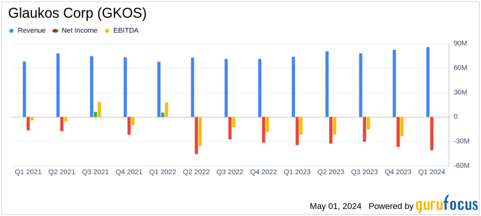 Glaukos Corp (GKOS) Q1 2024 Earnings: Misses Analyst EPS Forecast, Surpasses Revenue Expectations