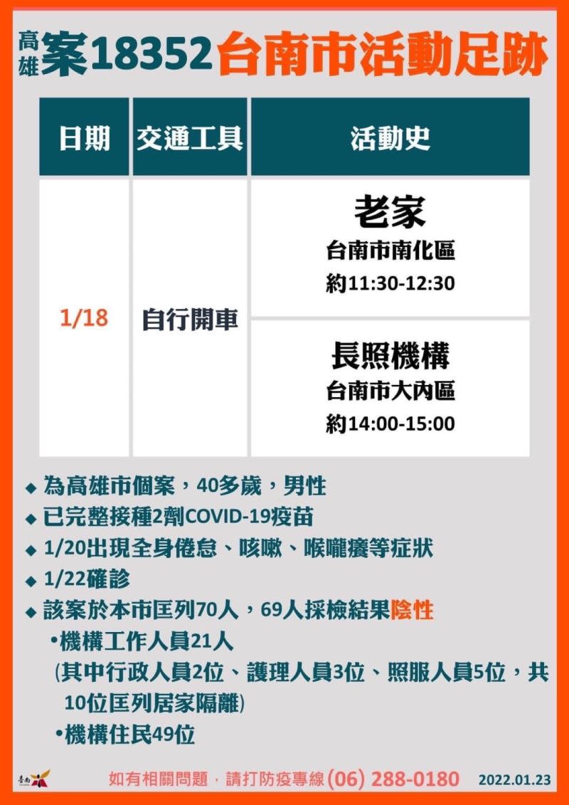 ▲高雄案18352在台南匡列70位接觸者，其中69位採檢結果為陰性。（圖／台南市政府）