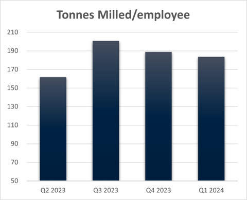 Figure 5 - CSA Copper Mine Tonnes Milled per Employee (Graphic: Business Wire)