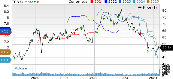 Bristol Myers Squibb Company Price, Consensus and EPS Surprise