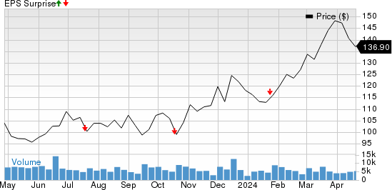 Steel Dynamics, Inc. Price and EPS Surprise