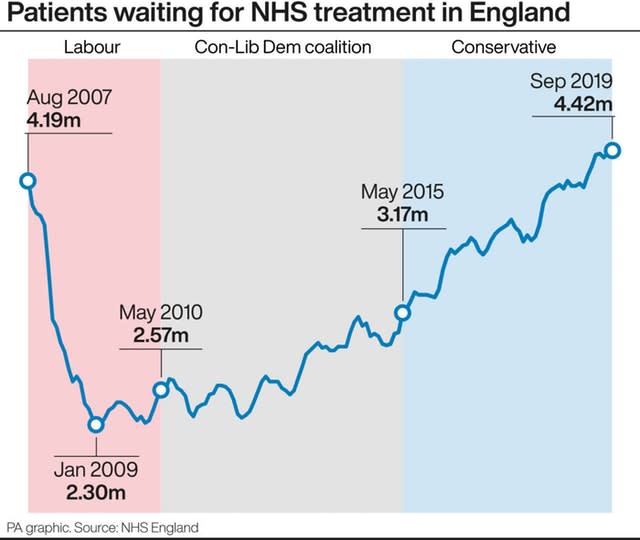 Patients waiting for NHS treatment in England