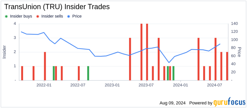 Insider sale: President International Todd Skinner sells shares of TransUnion (TRU)