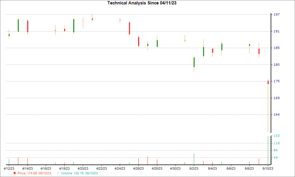 1-month candlestick chart for MASI