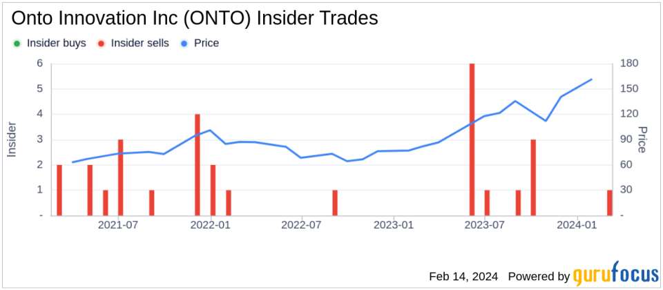 Onto Innovation Inc Director David Miller Sells 2,800 Shares