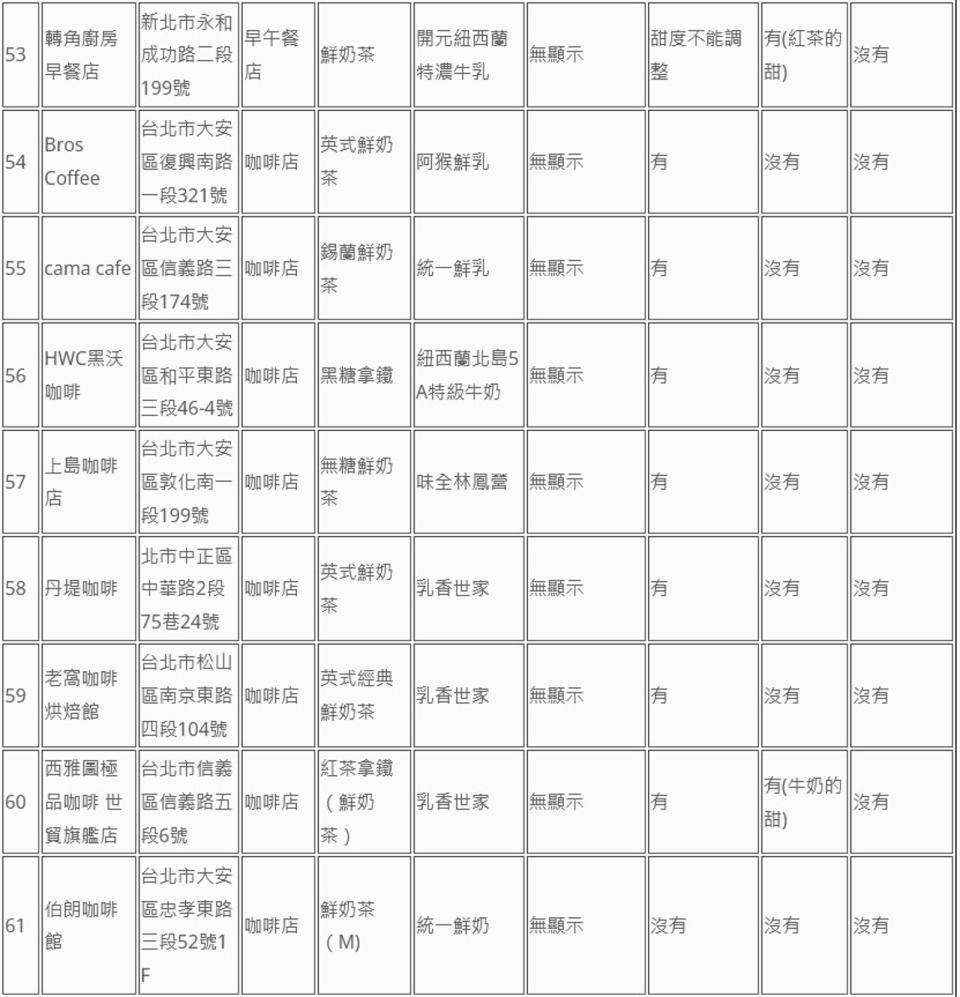 消基會公布74家業者鮮奶茶類飲品標示調查。（消基會提供）