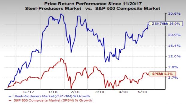 Which top-ranked steel stock is better placed in terms of fundamentals - U.S. Steel (X) or Nucor (NUE)?