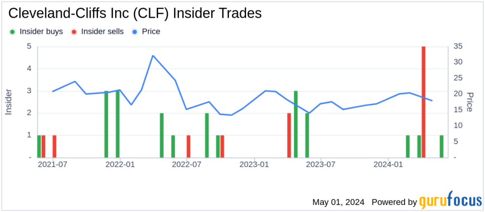 Director Ron Bloom Acquires 25,000 Shares of Cleveland-Cliffs Inc (CLF)