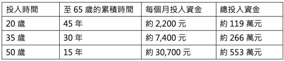 ▲表：愈早開始累積退休金，每個月投入金額愈無痛