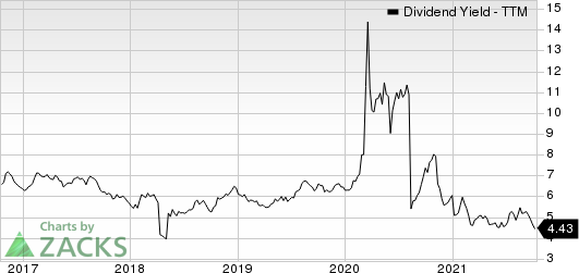 BP p.l.c. Dividend Yield (TTM)