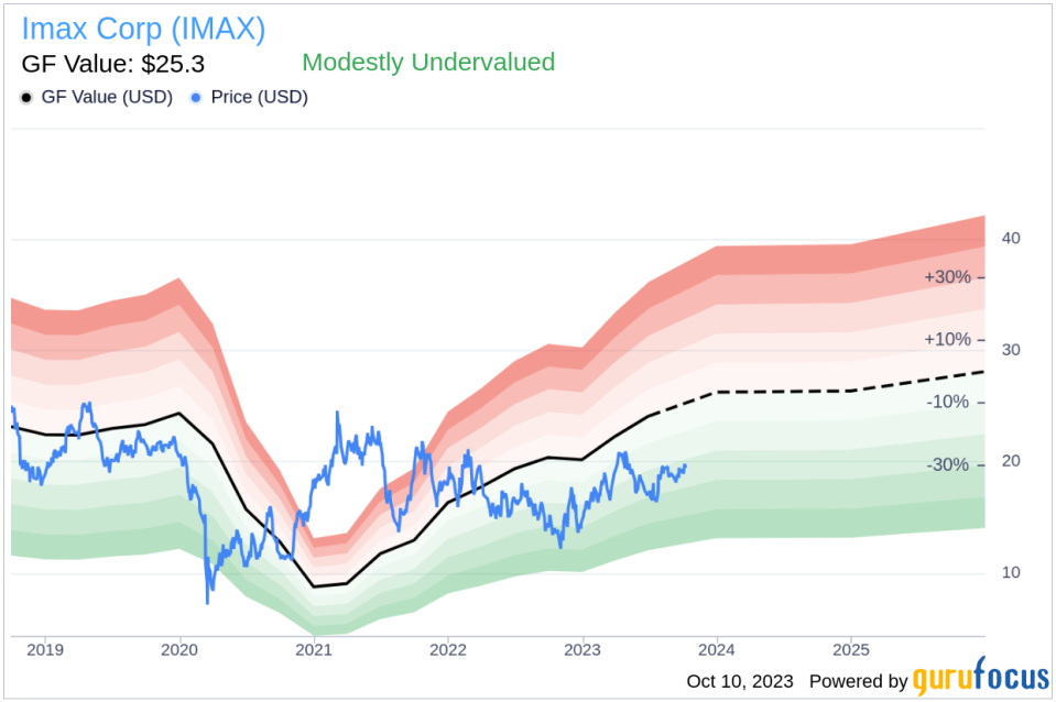 Imax (IMAX)'s True Worth: A Complete Analysis of Its Market Value