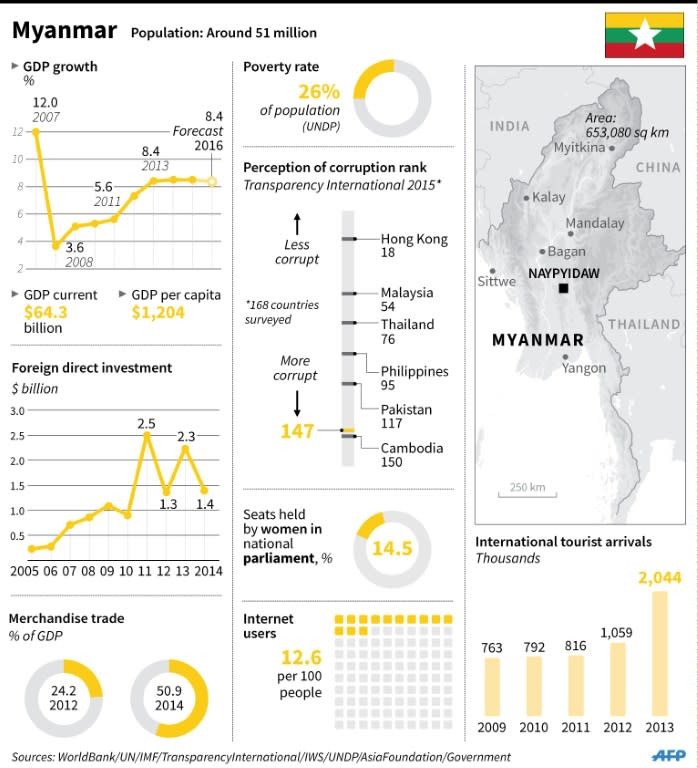 Myanmar is one of the world's poorest nations with over a quarter of the population living in poverty