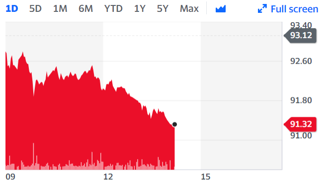 Airbus shares closed lower on Wednesday. Chart: Yahoo Finance