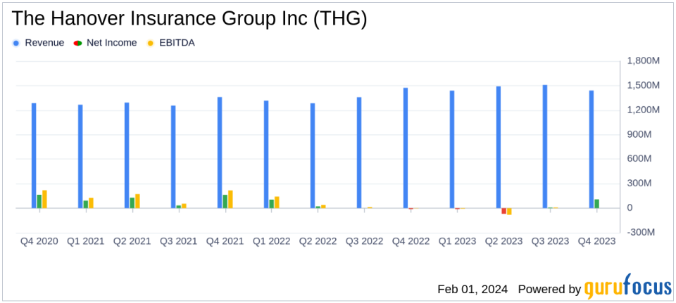 The Hanover Insurance Group Inc Reports Strong Q4 and Full Year 2023 Results