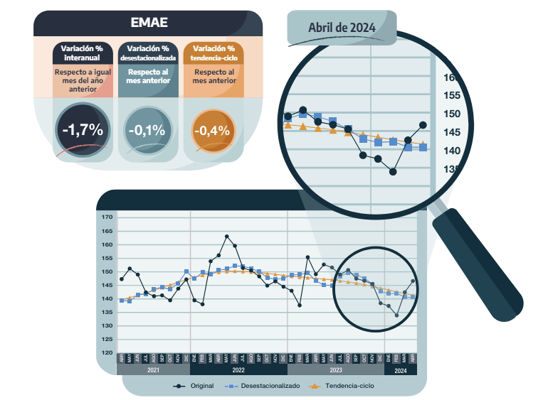 EMAE abril INDEC