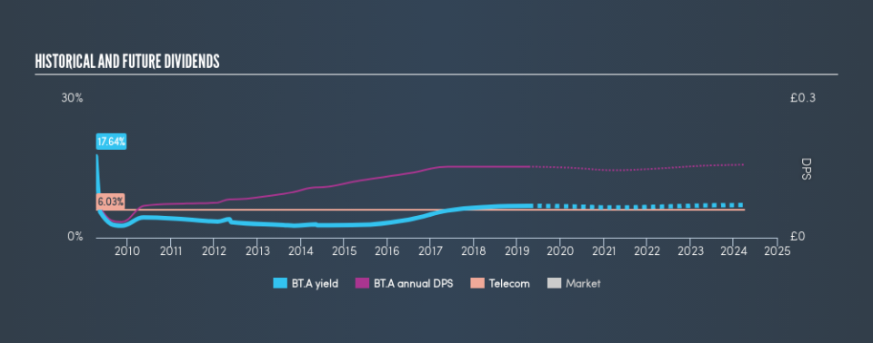 LSE:BT.A Historical Dividend Yield, April 9th 2019