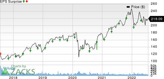 Automatic Data Processing, Inc. Price and EPS Surprise