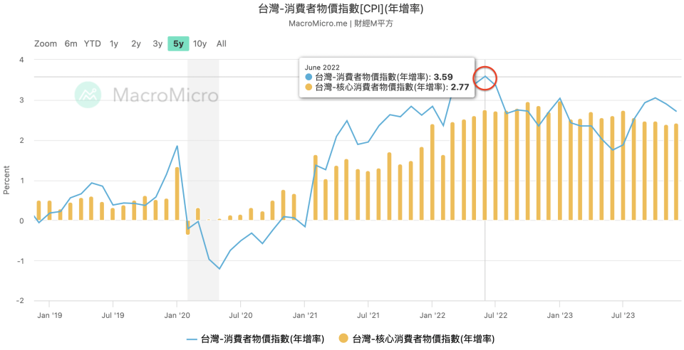 台灣近 5 年 CPI 年增率走勢表現（圖片來源：財經Ｍ平方）