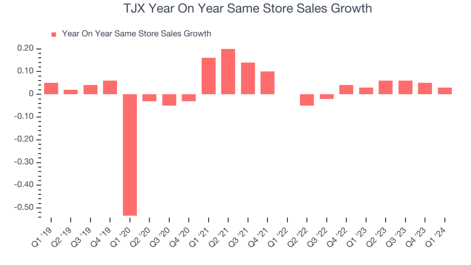 TJX Year On Year Same Store Sales Growth