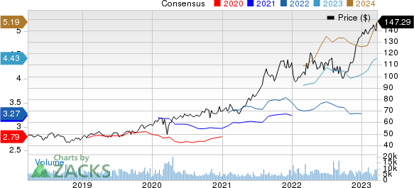 Novo Nordisk A/S Price and Consensus