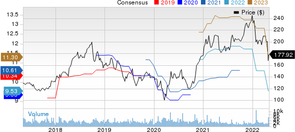 F5, Inc. Price and Consensus